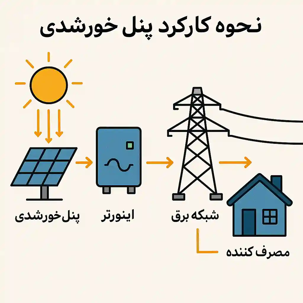 نحوه کارکرد پنل خورشیدی