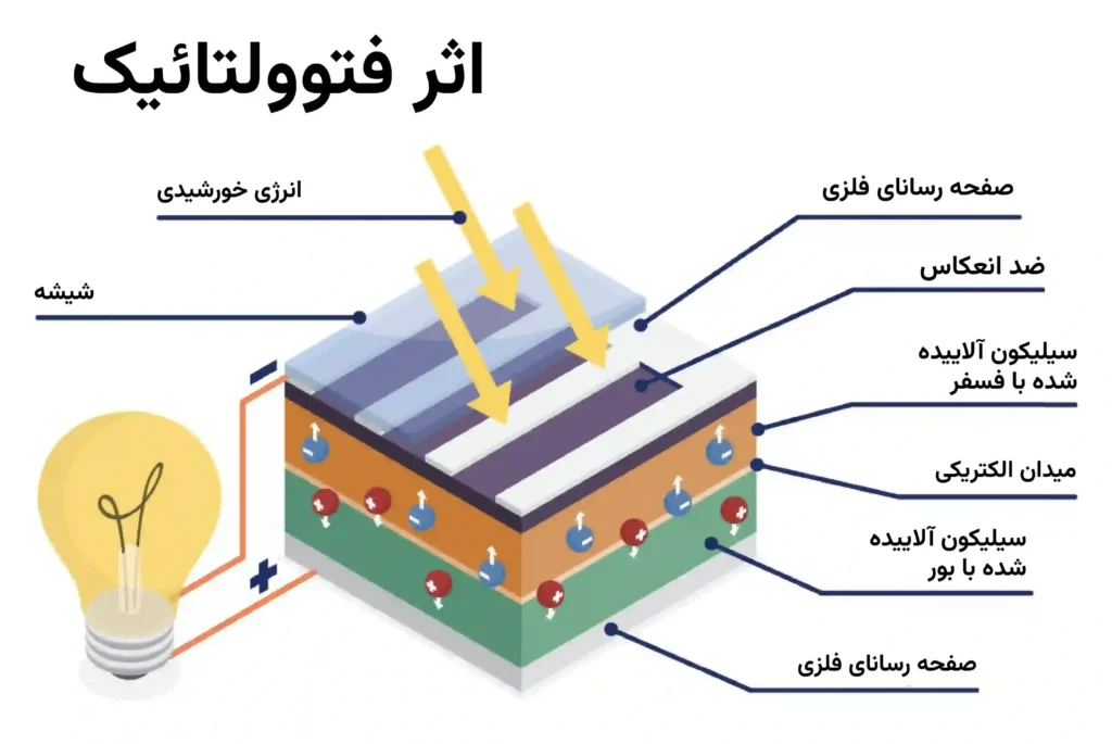 اثر فتوولتائیک